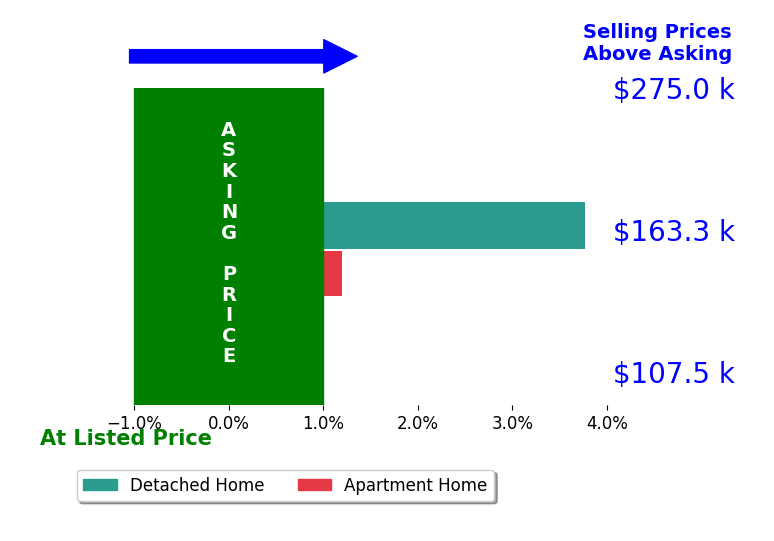 Bar chart comparing asking price vs selling price for Kelli Feickert