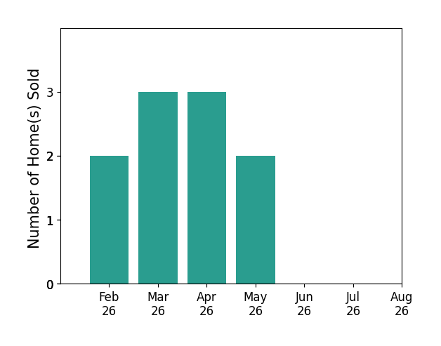 Bar chart of total home sales by Connie Barnes over the past 12 months