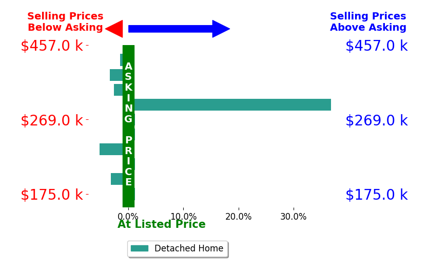 Bar chart comparing asking price vs selling price for Connie Barnes