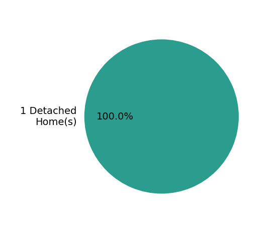 Pie chart showing home sales by property type for Mike Barnes