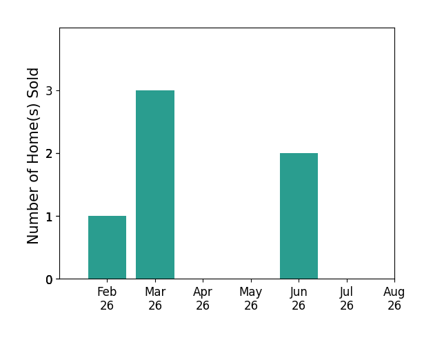 Bar chart of total home sales by Ethan Graham over the past 12 months