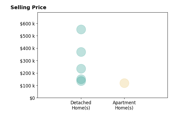 Histogram of home sales price ranges for Ethan Graham