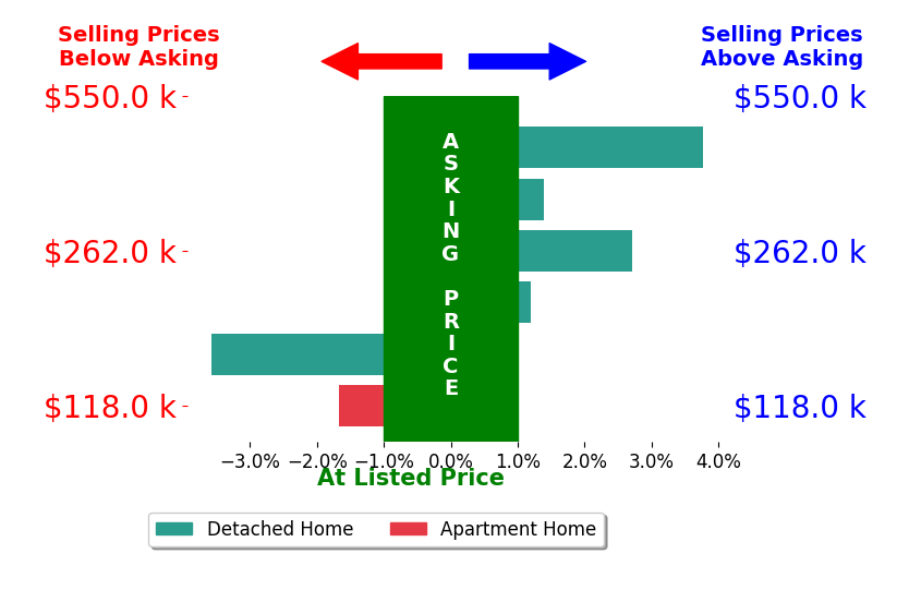 Bar chart comparing asking price vs selling price for Ethan Graham