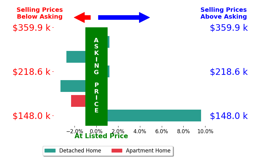 Bar chart comparing asking price vs selling price for Barry Frink