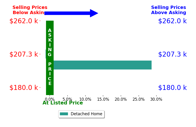 Bar chart comparing asking price vs selling price for Yasmine Rezai