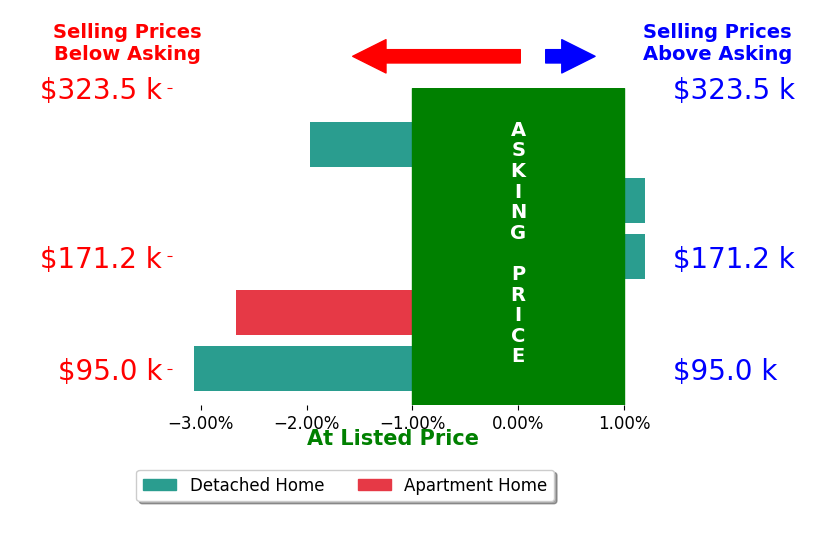 Bar chart comparing asking price vs selling price for Michelle David