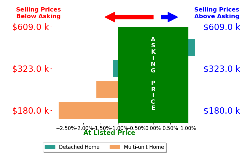 Bar chart comparing asking price vs selling price for Bryant Nicholson
