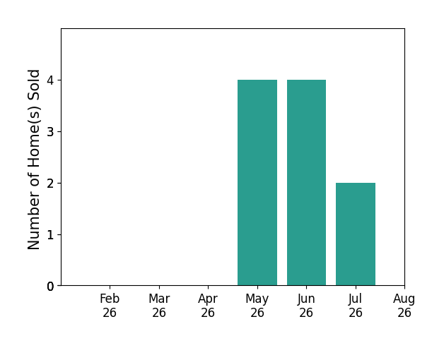 Bar chart of total home sales by Steven Emig over the past 12 months