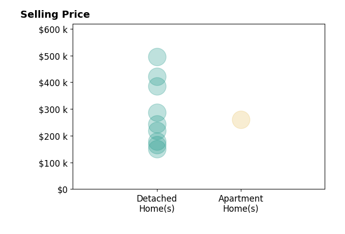 Histogram of home sales price ranges for Steven Emig