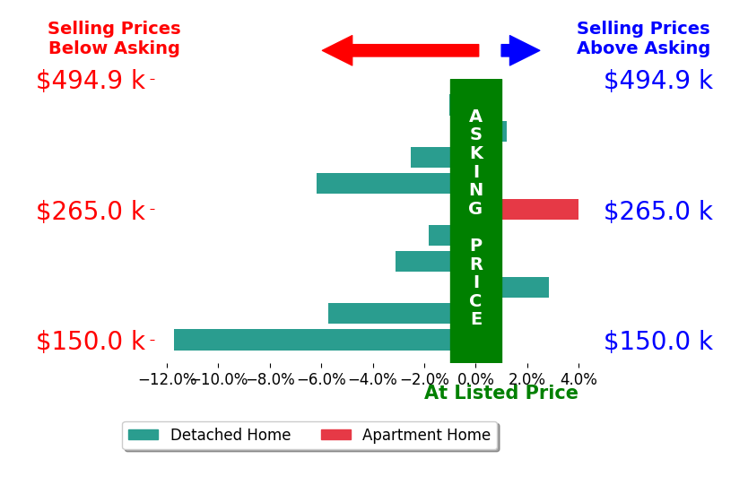 Bar chart comparing asking price vs selling price for Steven Emig