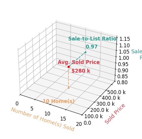 Chart showing sale-to-list price ratio for Steven Emig