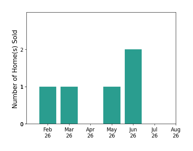Bar chart of total home sales by Rhyse Pelley over the past 12 months