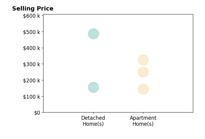 Histogram of home sales price ranges for Rhyse Pelley
