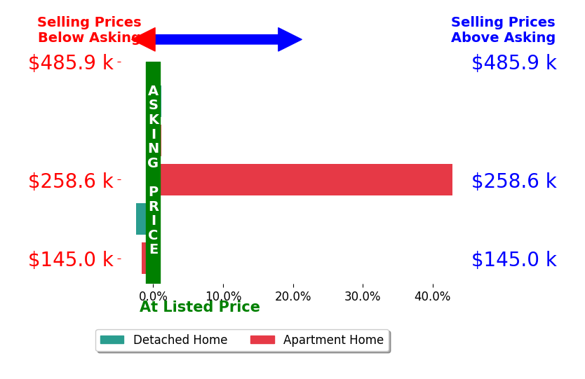 Bar chart comparing asking price vs selling price for Rhyse Pelley
