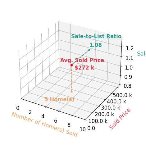Chart showing sale-to-list price ratio for Rhyse Pelley