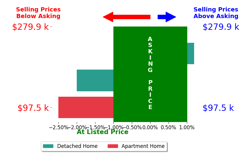 Bar chart comparing asking price vs selling price for Steve Eden
