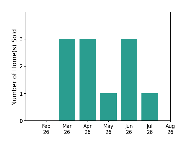 Bar chart of total home sales by Daniel Seda over the past 12 months