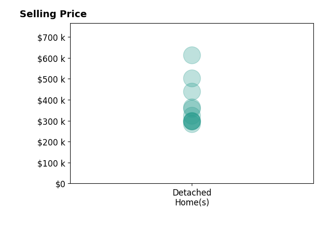 Histogram of home sales price ranges for Daniel Seda