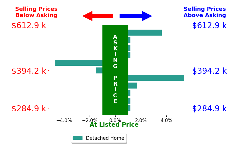 Bar chart comparing asking price vs selling price for Daniel Seda