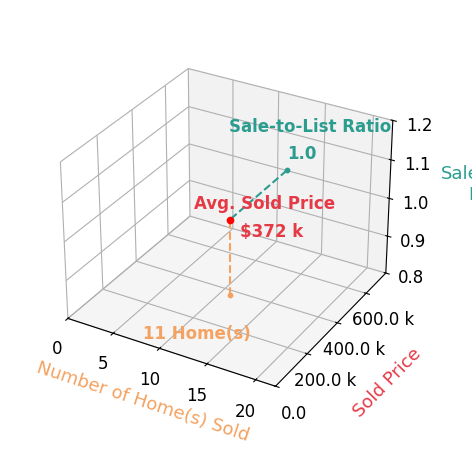 Chart showing sale-to-list price ratio for Daniel Seda