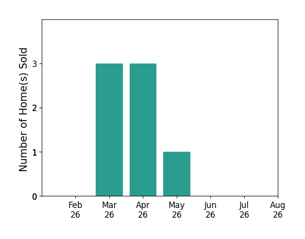 Bar chart of total home sales by Jeannie Rice over the past 12 months