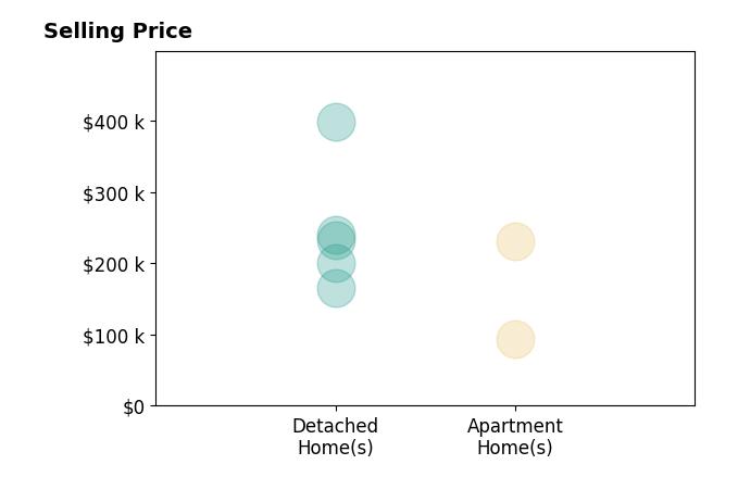 Histogram of home sales price ranges for Jeannie Rice