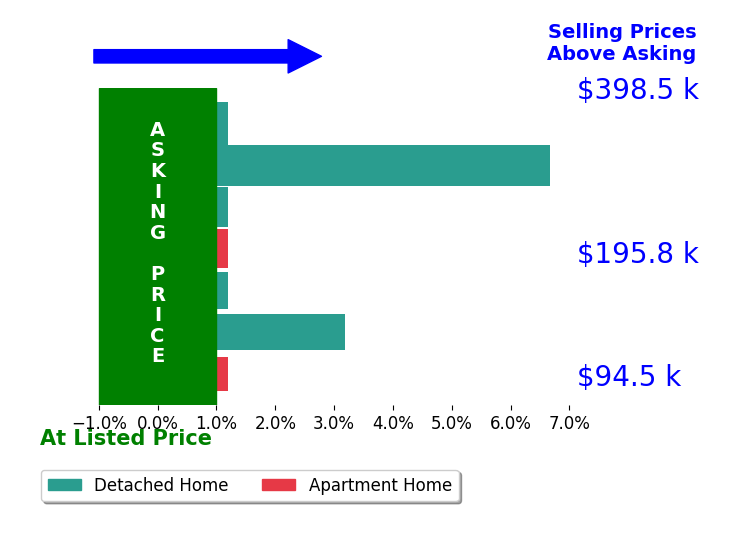 Bar chart comparing asking price vs selling price for Jeannie Rice
