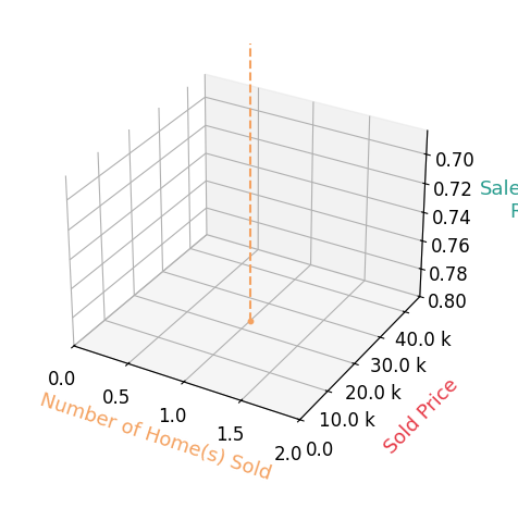 Chart showing sale-to-list price ratio for Diana Beschorner