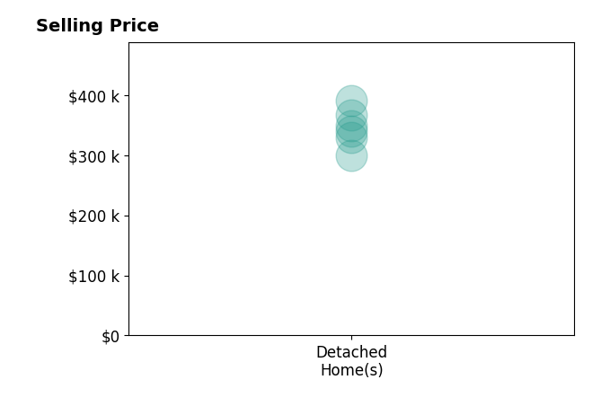 Histogram of home sales price ranges for Julie Dancer
