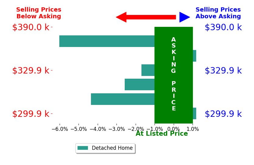Bar chart comparing asking price vs selling price for Julie Dancer