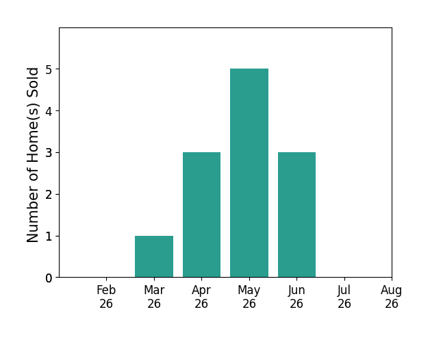 Bar chart of total home sales by Brandi Radcliffe over the past 12 months
