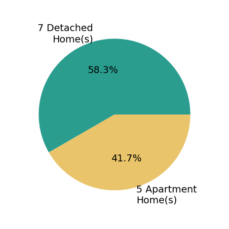 Pie chart showing home sales by property type for Brandi Radcliffe