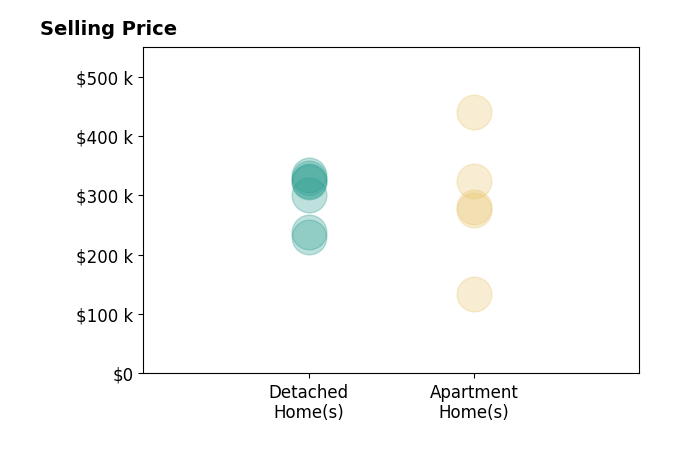 Histogram of home sales price ranges for Brandi Radcliffe