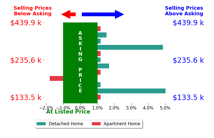Bar chart comparing asking price vs selling price for Brandi Radcliffe
