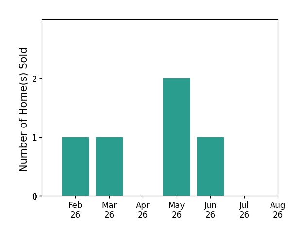 Bar chart of total home sales by Carla Werning over the past 12 months