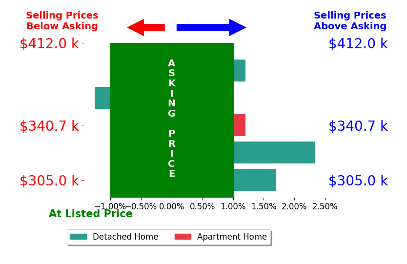 Bar chart comparing asking price vs selling price for Carla Werning