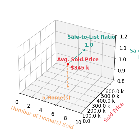 Chart showing sale-to-list price ratio for Carla Werning
