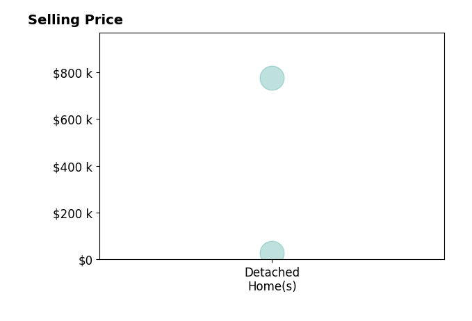Histogram of home sales price ranges for Jake McLaughlin
