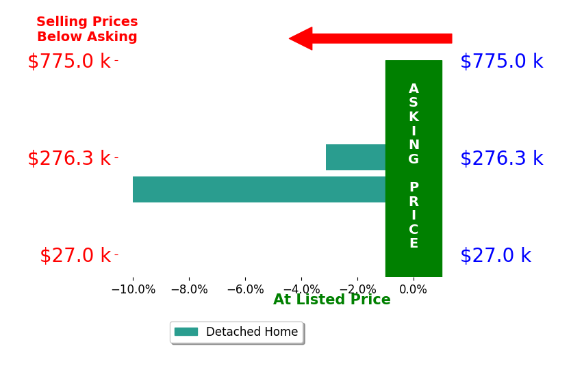 Bar chart comparing asking price vs selling price for Jake McLaughlin