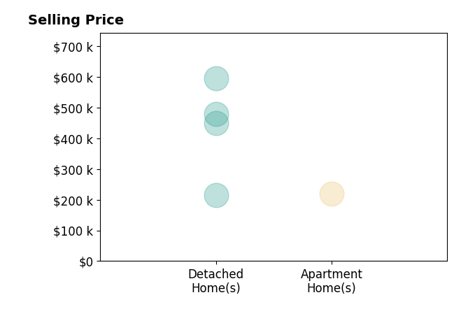 Histogram of home sales price ranges for Karen Mathison
