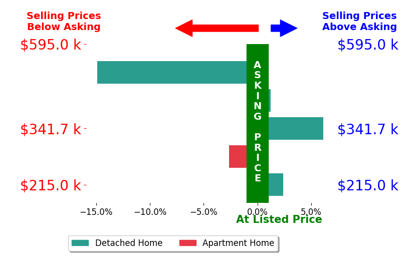 Bar chart comparing asking price vs selling price for Karen Mathison