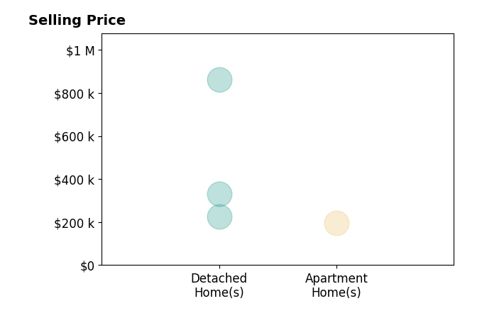 Histogram of home sales price ranges for Cynthia Clark