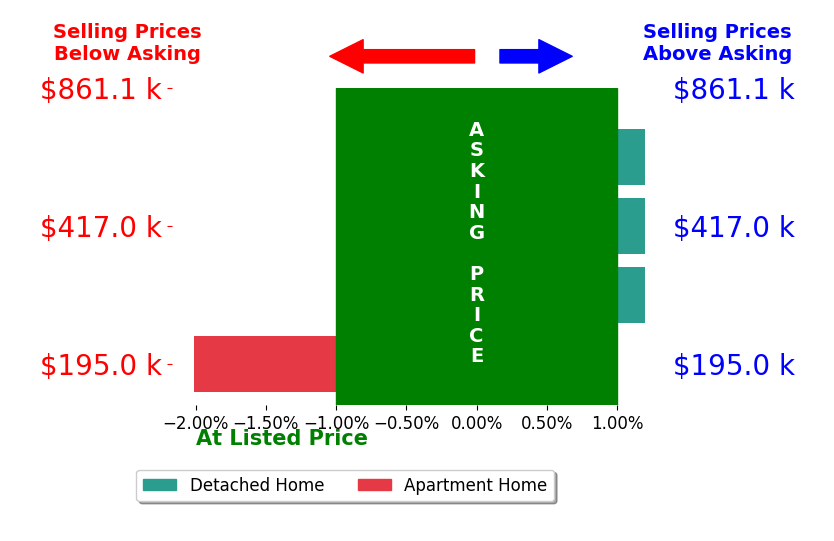 Bar chart comparing asking price vs selling price for Cynthia Clark