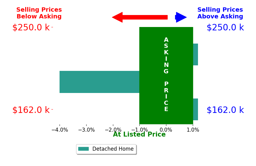 Bar chart comparing asking price vs selling price for Katie Gombert