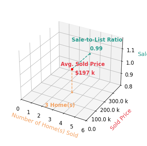 Chart showing sale-to-list price ratio for Katie Gombert