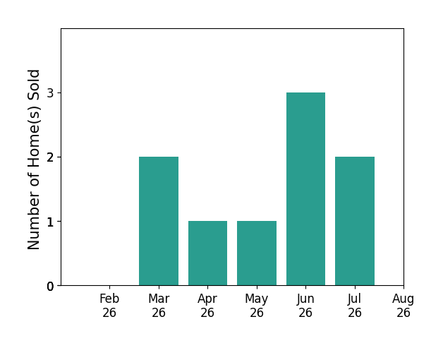 Bar chart of total home sales by Tabby Barnes over the past 12 months