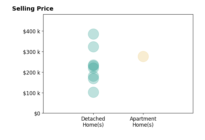 Histogram of home sales price ranges for Tabby Barnes