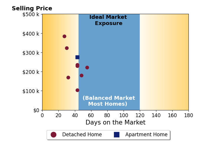 Bar chart of average days on market for Tabby Barnes's listings