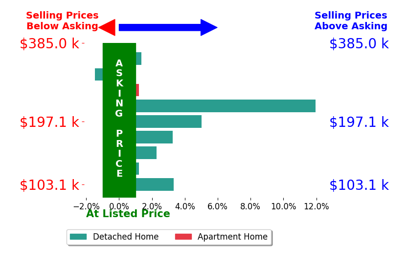 Bar chart comparing asking price vs selling price for Tabby Barnes