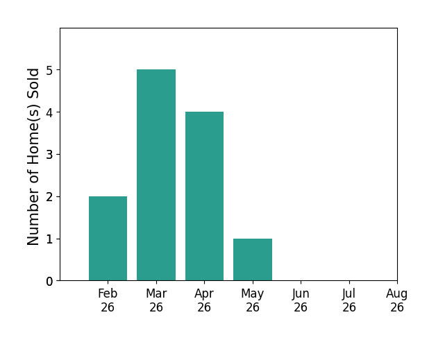 Bar chart of total home sales by Jessie Arp over the past 12 months